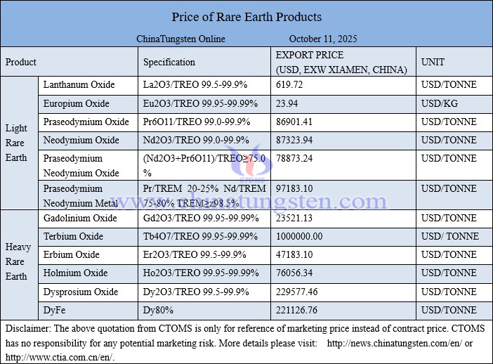 China rare earth price picture on October 11, 2025