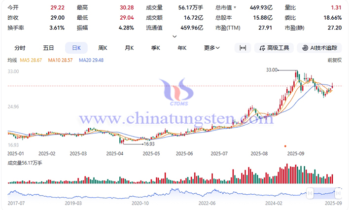 Stock Price of a Tungsten Enterprise in 2025