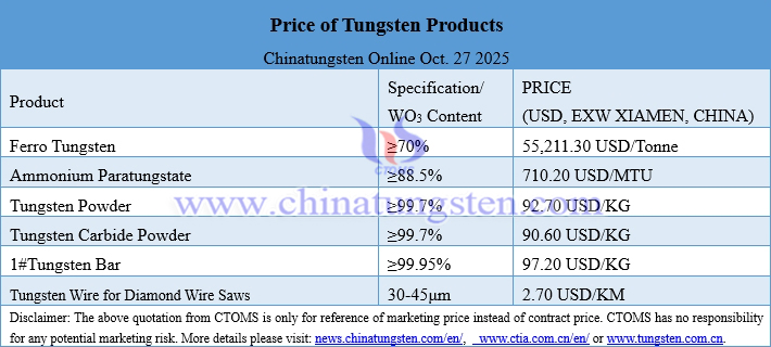 Prices of Tungsten Products on October 27, 2025