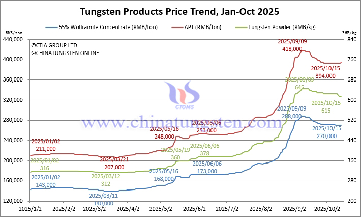 Tungsten Price Trend from January to October 15, 2025