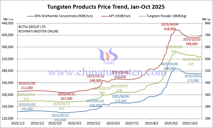 Tungsten Price Trend from January to October 20, 2025