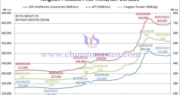 Tungsten Price Trend from January to October 21, 2025