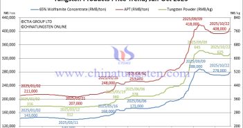 Tungsten Price Trend from January to October 22, 2025