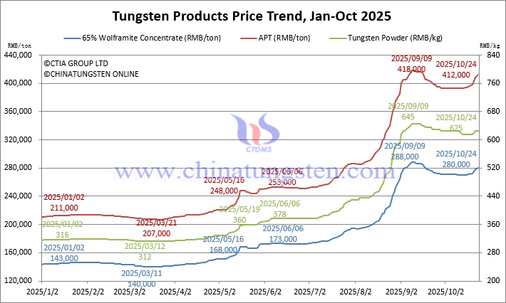 Tungsten Price Trend from January to October 24, 2025