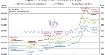 Tungsten Price Trend from January to October 27, 2025