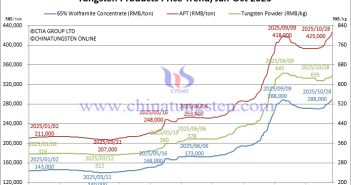 Tungsten Price Trend from January to October 28, 2025
