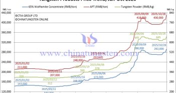 Tungsten Price Trend from January to October 29, 2025