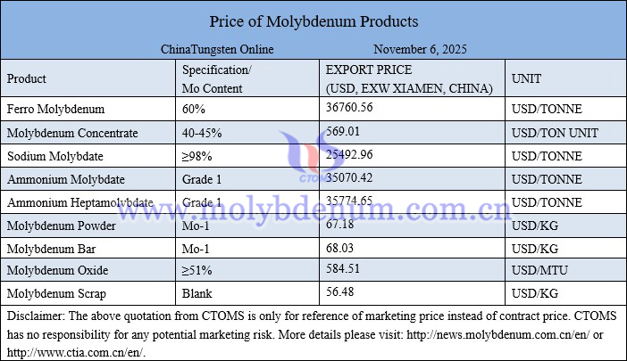 Molybdenum price picture on November 6, 2025