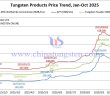 Tungsten Price Trend from January to November 4, 2025