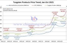 Tungsten Price Trend from January to November 4, 2025