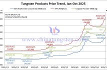 Tungsten Price Trend from January to November 5, 2025