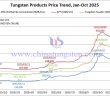 Tungsten Price Trend from January to November 7, 2025