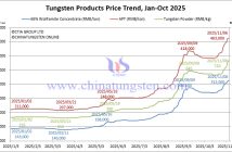 Tungsten Price Trend from January to November 6, 2025