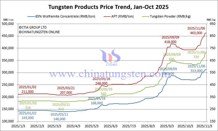 Tungsten Price Trend from January to November 6, 2025
