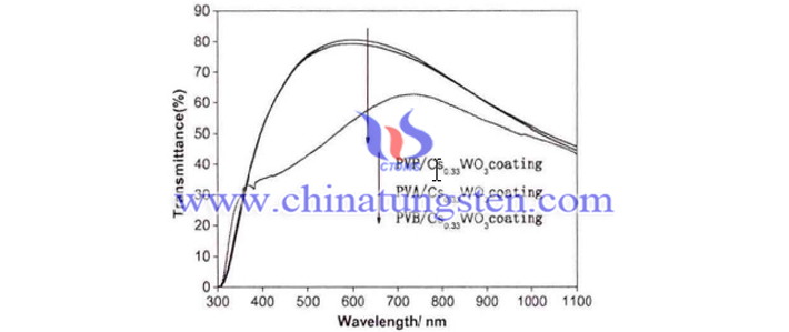 PVA / Cs0.33WO3、PVB / Cs0.33WO3、PVP / Cs0.33WO3コーティング可視光 - 近赤外光透過率畫像