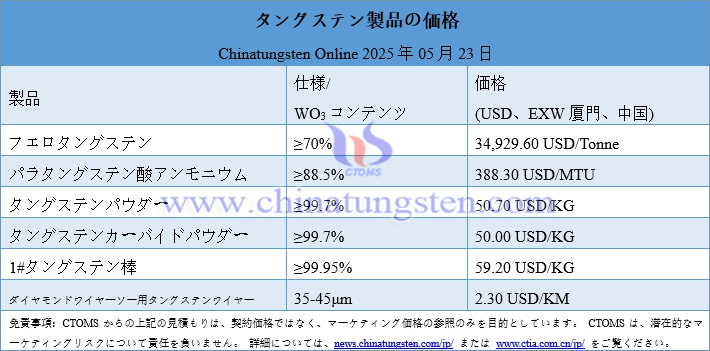 2025年5月23日時點(diǎn)のタングステン製品価格
