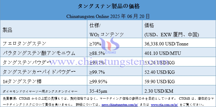 2025年6月20日時(shí)點(diǎn)のタングステン製品価格