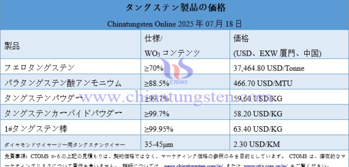 タングステン価格が急騰、製錬部門は圧力にさらされる