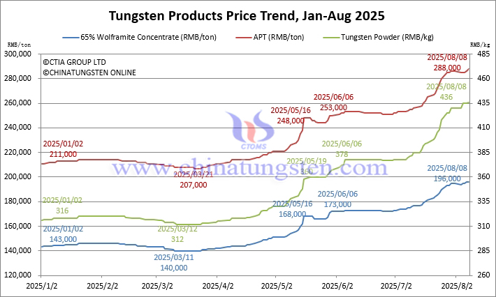 2025年1月から8月8日までのタングステン価格動(dòng)向