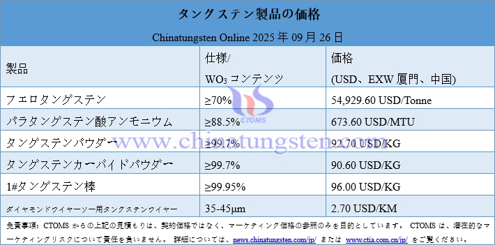 2025年9月26日時(shí)點(diǎn)のタングステン製品価格