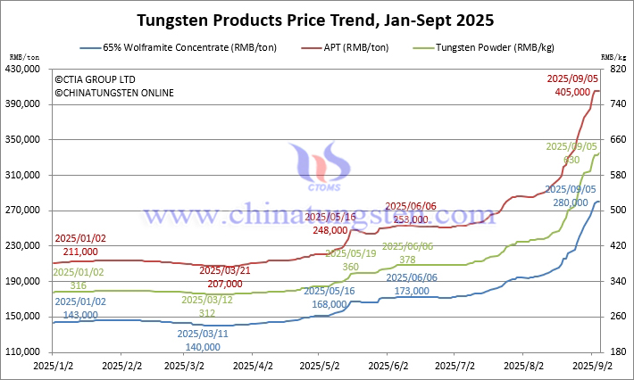 2025年1月から9月5日までのタングステン価格動(dòng)向