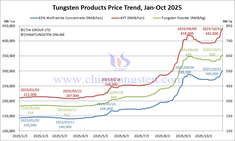 2025年1月から10月31日までのタングステン価格動向