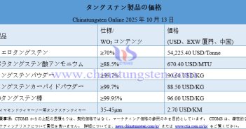 2025年10月13日時點のタングステン製品価格