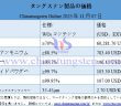 2025年11月7日時(shí)點(diǎn)のタングステン製品価格