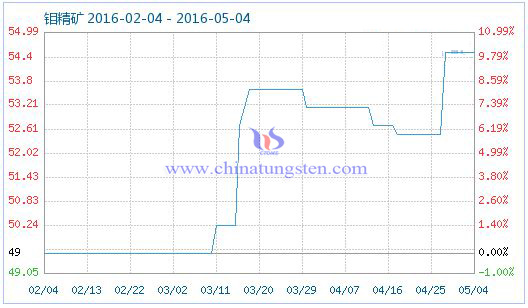5月5日鉬精礦商品指數(shù) 5月5日鉬精礦商品指數(shù)