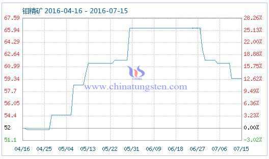 2016年7月15日鉬精礦商品指數 2016年7月15日鉬精礦商品指數