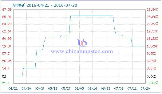 2016年7月21日鉬精礦商品指數 2016年7月21日鉬精礦商品指數
