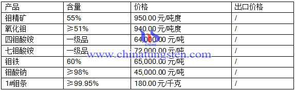 2016年7月26日鉬市場最新價(jià)格 2016年7月26日鉬市場最新價(jià)格