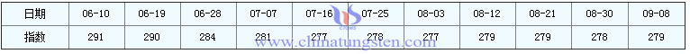 2016年9月8日稀土指數(shù)圖片 2016年9月8日稀土指數(shù)圖片