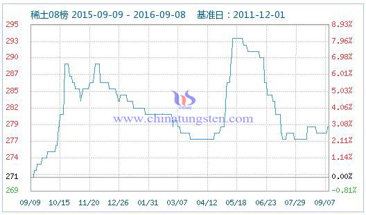 2016年9月8日稀土指數(shù)圖片 2016年9月8日稀土指數(shù)圖片