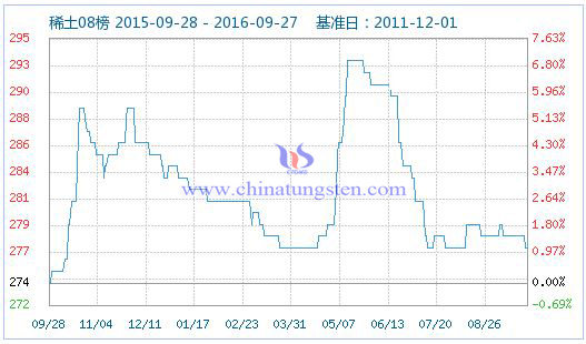 2016年9月28日稀土指數圖片 2016年9月28日稀土指數圖片