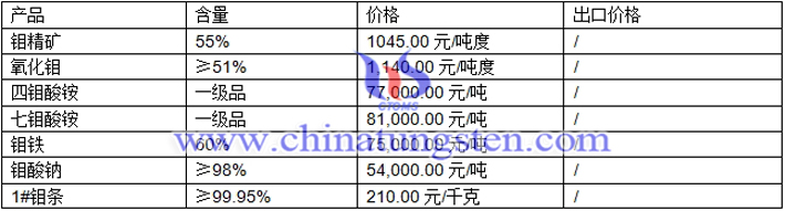 鉬精礦、四鉬酸銨、七鉬酸銨最新價格圖片