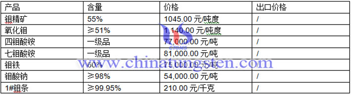 四鉬酸銨、七鉬酸銨、鉬鐵最新價(jià)格圖片