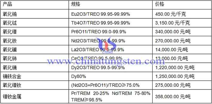 氧化鑭、氧化鈰、氧化銪最新價(jià)格圖片