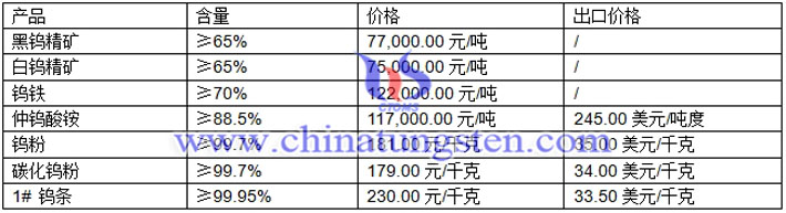 鎢精礦、仲鎢酸銨、鎢粉最新價(jià)格圖片