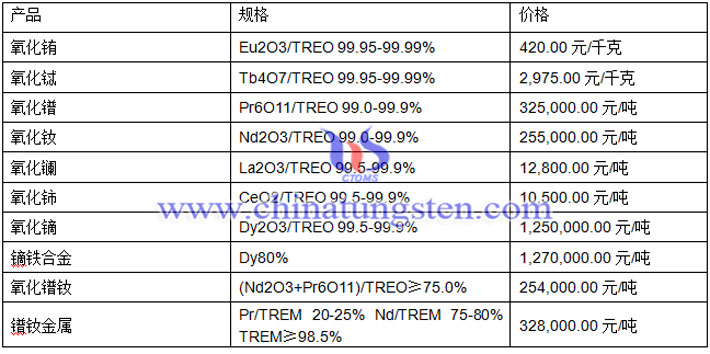 氧化鏑、氧化鋱、氧化銪最新價(jià)格圖片