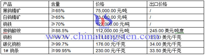鎢精礦、仲鎢酸銨、碳化鎢粉最新價(jià)格圖片