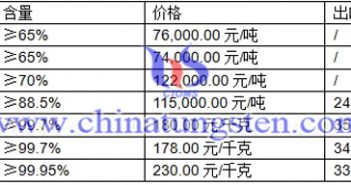 黑鎢精礦、白鎢精礦、鎢粉最新價(jià)格圖片