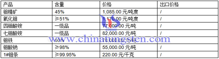 氧化鉬、四鉬酸銨、七鉬酸銨最新價(jià)格圖片