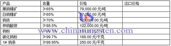 仲鎢酸銨、碳化鎢粉、鎢條最新價格圖片