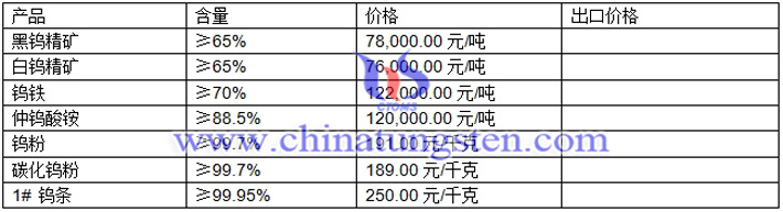 鎢精礦、仲鎢酸銨、鎢粉最新價(jià)格圖片