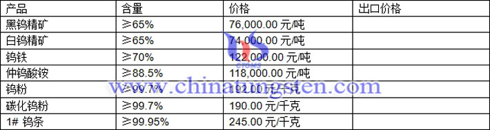 鎢精礦、仲鎢酸銨、鎢粉最新價格圖片
