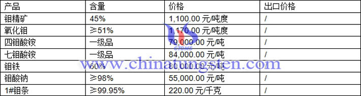 鉬精礦、四鉬酸銨、七鉬酸銨最新價(jià)格