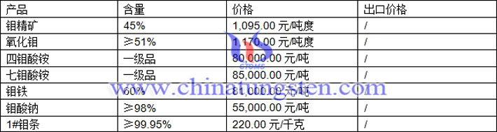 四鉬酸銨、七鉬酸銨、鉬鐵最新價(jià)格