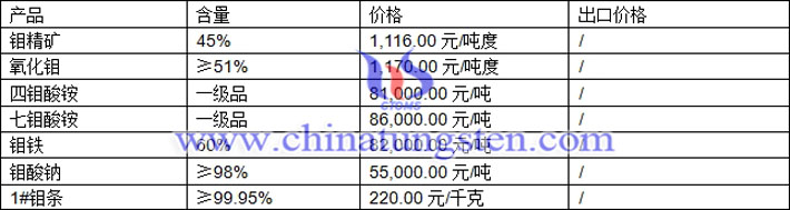 鉬精礦、鉬鐵、氧化鉬最新價(jià)格圖片