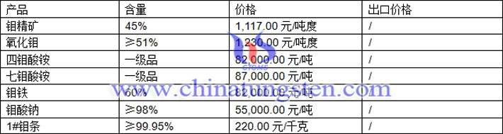 鉬精礦、四鉬酸銨、七鉬酸銨最新價(jià)格圖片